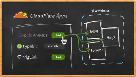 Alojamento cloud grátis - CloudFlare